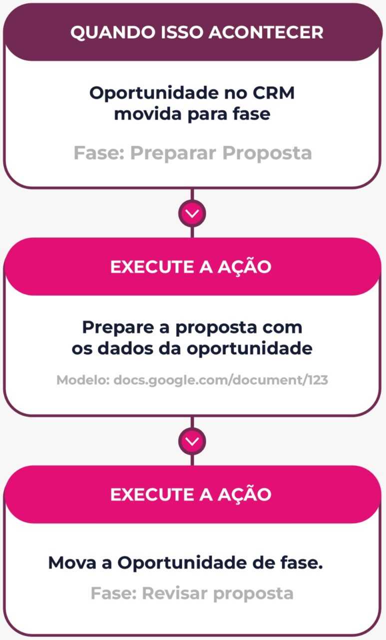 Workflow Automatizado De Vendas Do Docsales